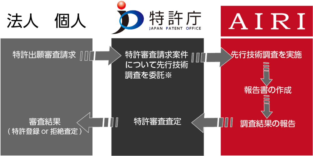 先行技術調査プロセス