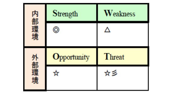 Position分析/SWOT分析