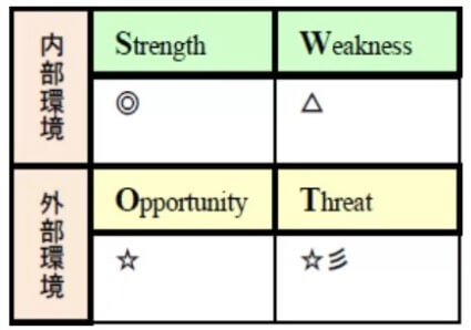 Position分析/SWOT分析