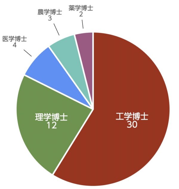 専門技術調査のエキスパート 【博士号取得者が多数在籍】