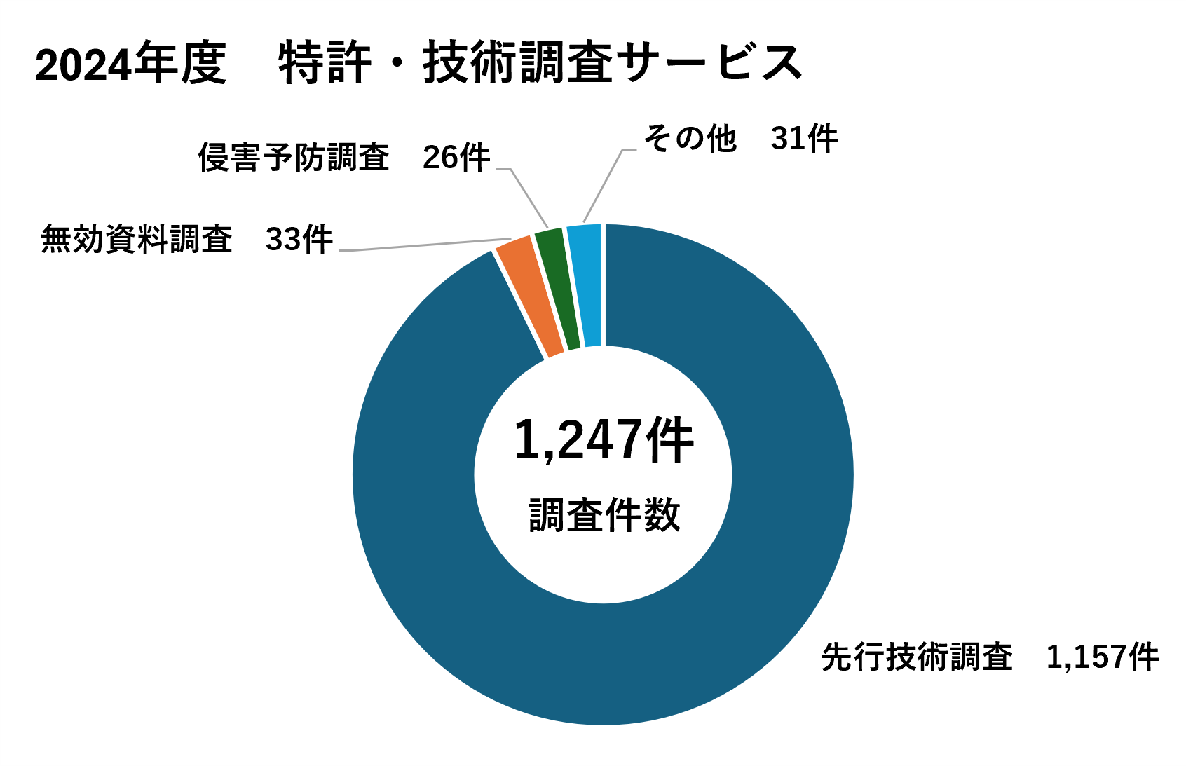 調査種類 | 株式会社AIRI 特許庁登録調査機関
