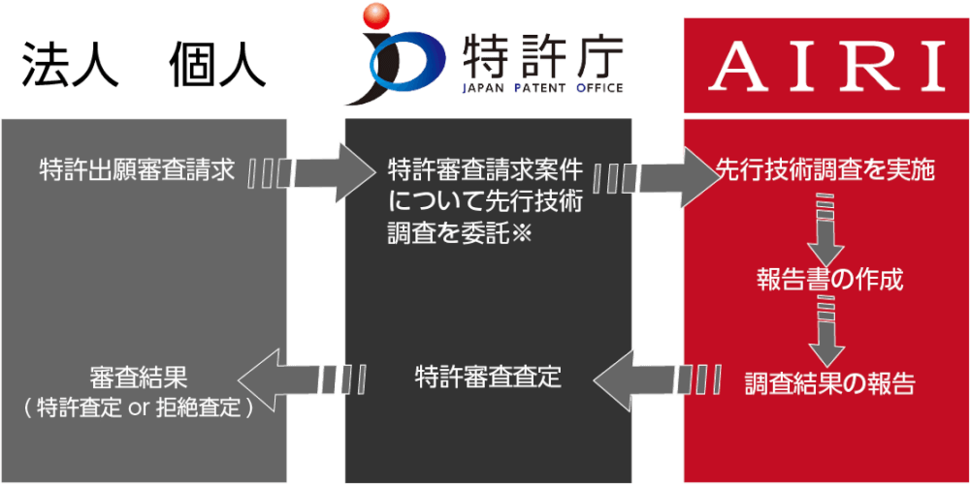 先行技術調査プロセス
